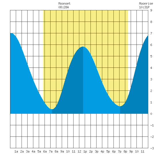 Woodland Beach tide chart for Sunday, July 13, 2025