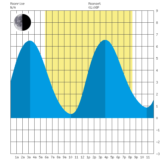 Woodland Beach tide chart for Thursday, July 17, 2025