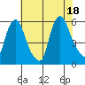 Woodland Beach tide chart for Friday, July 18, 2025