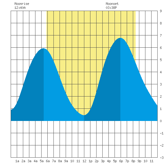 Woodland Beach tide chart for Saturday, July 19, 2025