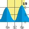 Woodland Beach tide chart for Saturday, July 19, 2025