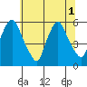Woodland Beach tide chart for Tuesday, July 1, 2025
