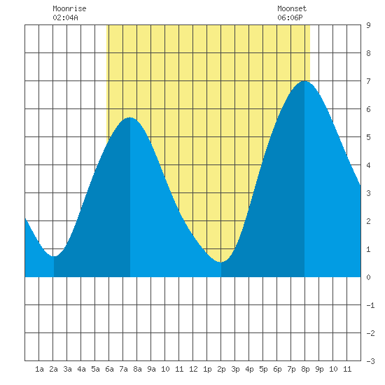 Woodland Beach tide chart for Monday, July 21, 2025