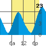 Woodland Beach tide chart for Wednesday, July 23, 2025