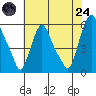 Woodland Beach tide chart for Thursday, July 24, 2025