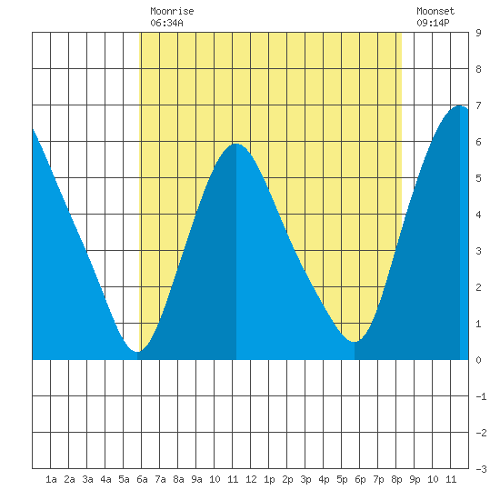 Woodland Beach tide chart for Friday, July 25, 2025