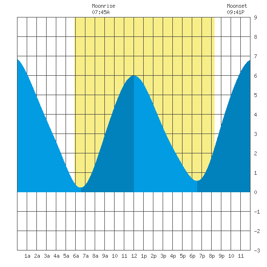 Woodland Beach tide chart for Saturday, July 26, 2025