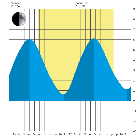 Woodland Beach tide chart for Wednesday, July 2, 2025