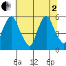 Woodland Beach tide chart for Wednesday, July 2, 2025