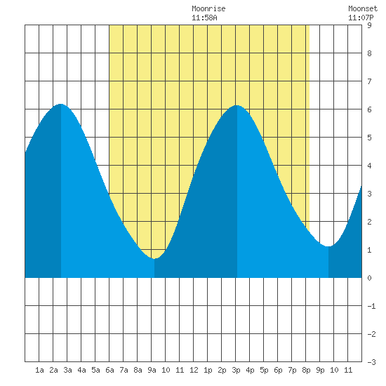 Woodland Beach tide chart for Wednesday, July 30, 2025