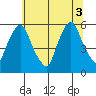 Woodland Beach tide chart for Thursday, July 3, 2025