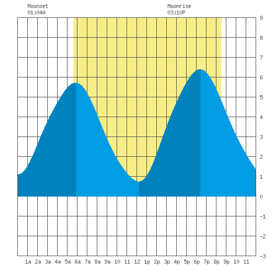 Woodland Beach tide chart for Friday, July 4, 2025