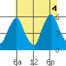 Woodland Beach tide chart for Friday, July 4, 2025