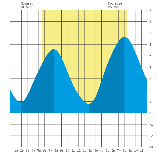 Woodland Beach tide chart for Sunday, July 6, 2025