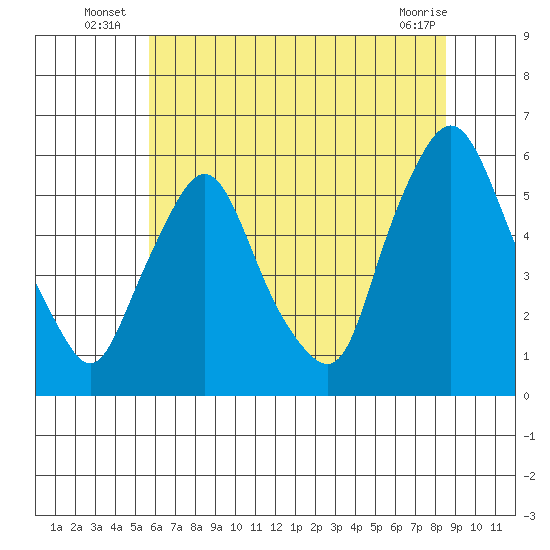 Woodland Beach tide chart for Monday, July 7, 2025