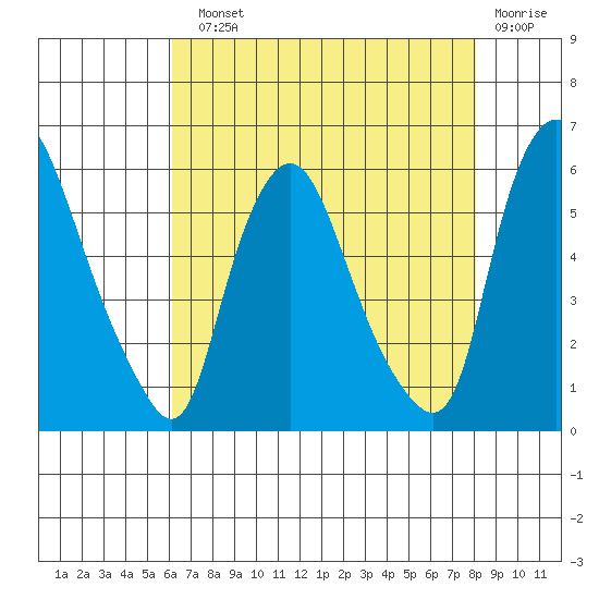 Woodland Beach tide chart for Sunday, August 10, 2025
