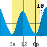 Woodland Beach tide chart for Sunday, August 10, 2025