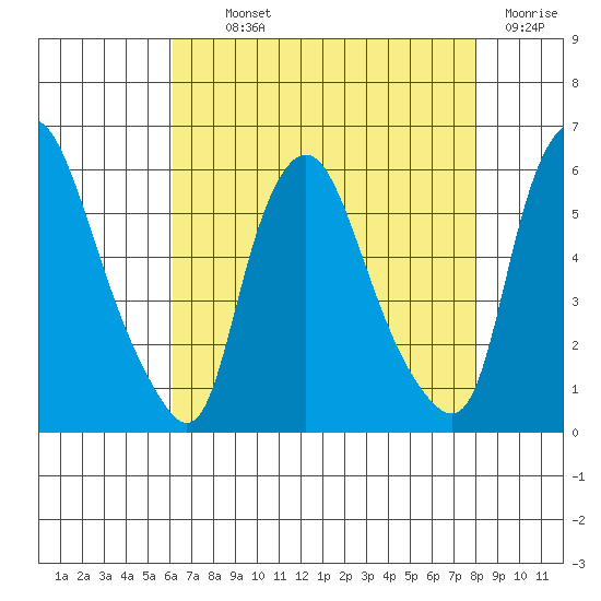 Woodland Beach tide chart for Monday, August 11, 2025