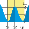 Woodland Beach tide chart for Monday, August 11, 2025