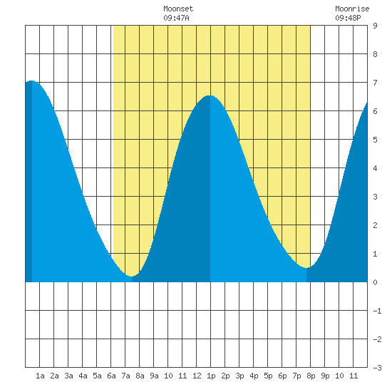 Woodland Beach tide chart for Tuesday, August 12, 2025
