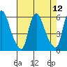 Woodland Beach tide chart for Tuesday, August 12, 2025