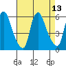 Woodland Beach tide chart for Wednesday, August 13, 2025
