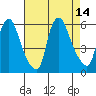 Woodland Beach tide chart for Thursday, August 14, 2025