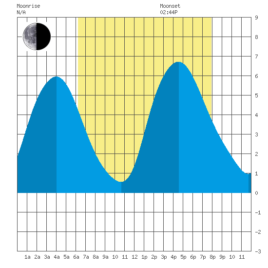 Woodland Beach tide chart for Saturday, August 16, 2025