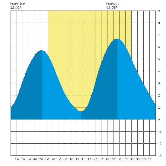 Woodland Beach tide chart for Sunday, August 17, 2025