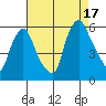Woodland Beach tide chart for Sunday, August 17, 2025