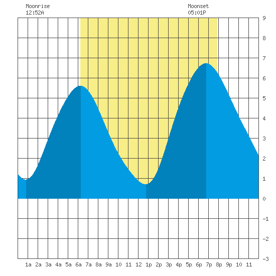 Woodland Beach tide chart for Monday, August 18, 2025