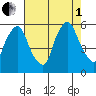 Woodland Beach tide chart for Friday, August 1, 2025