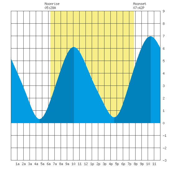 Woodland Beach tide chart for Friday, August 22, 2025