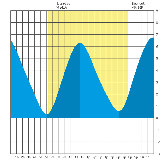 Woodland Beach tide chart for Sunday, August 24, 2025