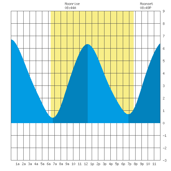 Woodland Beach tide chart for Monday, August 25, 2025