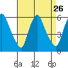 Woodland Beach tide chart for Tuesday, August 26, 2025