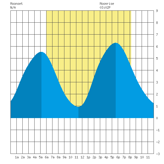 Woodland Beach tide chart for Saturday, August 2, 2025