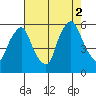 Woodland Beach tide chart for Saturday, August 2, 2025