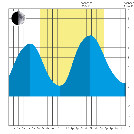 Woodland Beach tide chart for Sunday, August 31, 2025