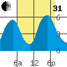 Woodland Beach tide chart for Sunday, August 31, 2025