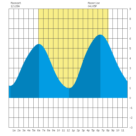 Woodland Beach tide chart for Sunday, August 3, 2025