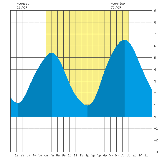 Woodland Beach tide chart for Monday, August 4, 2025