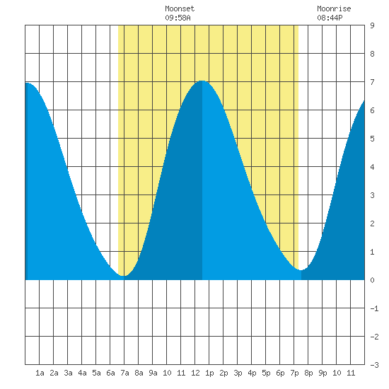 Woodland Beach tide chart for Wednesday, September 10, 2025