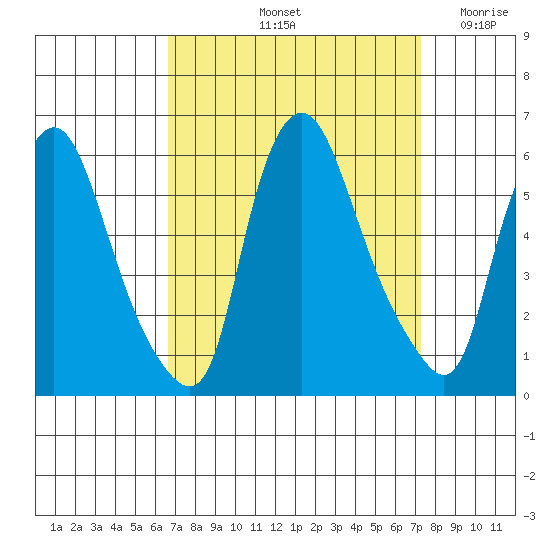 Woodland Beach tide chart for Thursday, September 11, 2025