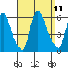 Woodland Beach tide chart for Thursday, September 11, 2025