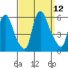 Woodland Beach tide chart for Friday, September 12, 2025