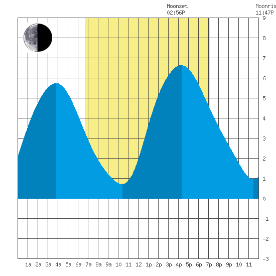 Woodland Beach tide chart for Sunday, September 14, 2025