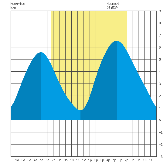 Woodland Beach tide chart for Monday, September 15, 2025