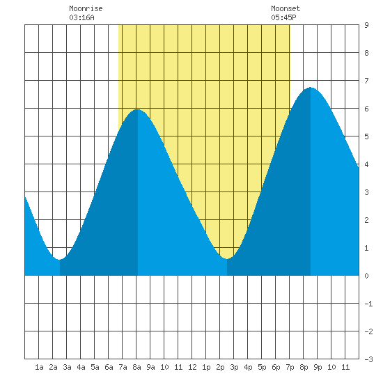 Woodland Beach tide chart for Thursday, September 18, 2025