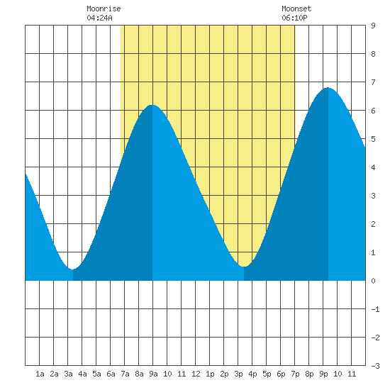 Woodland Beach tide chart for Friday, September 19, 2025